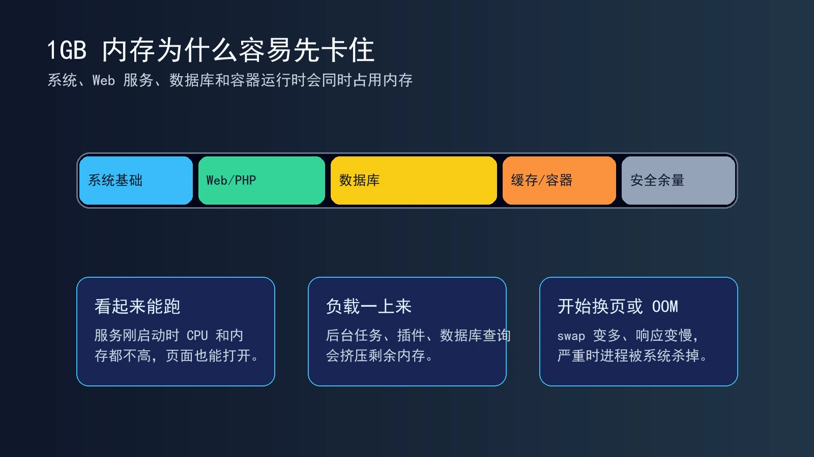 1GB 内存容易成为 1核1G VPS 的第一瓶颈