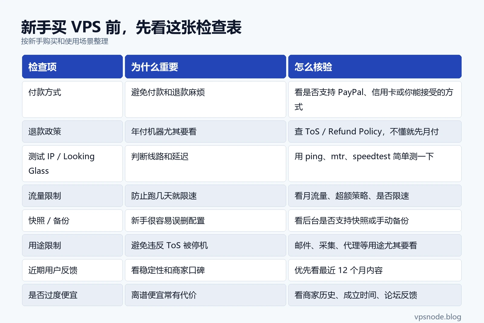 新手买 VPS 前,先看这张检查表表格