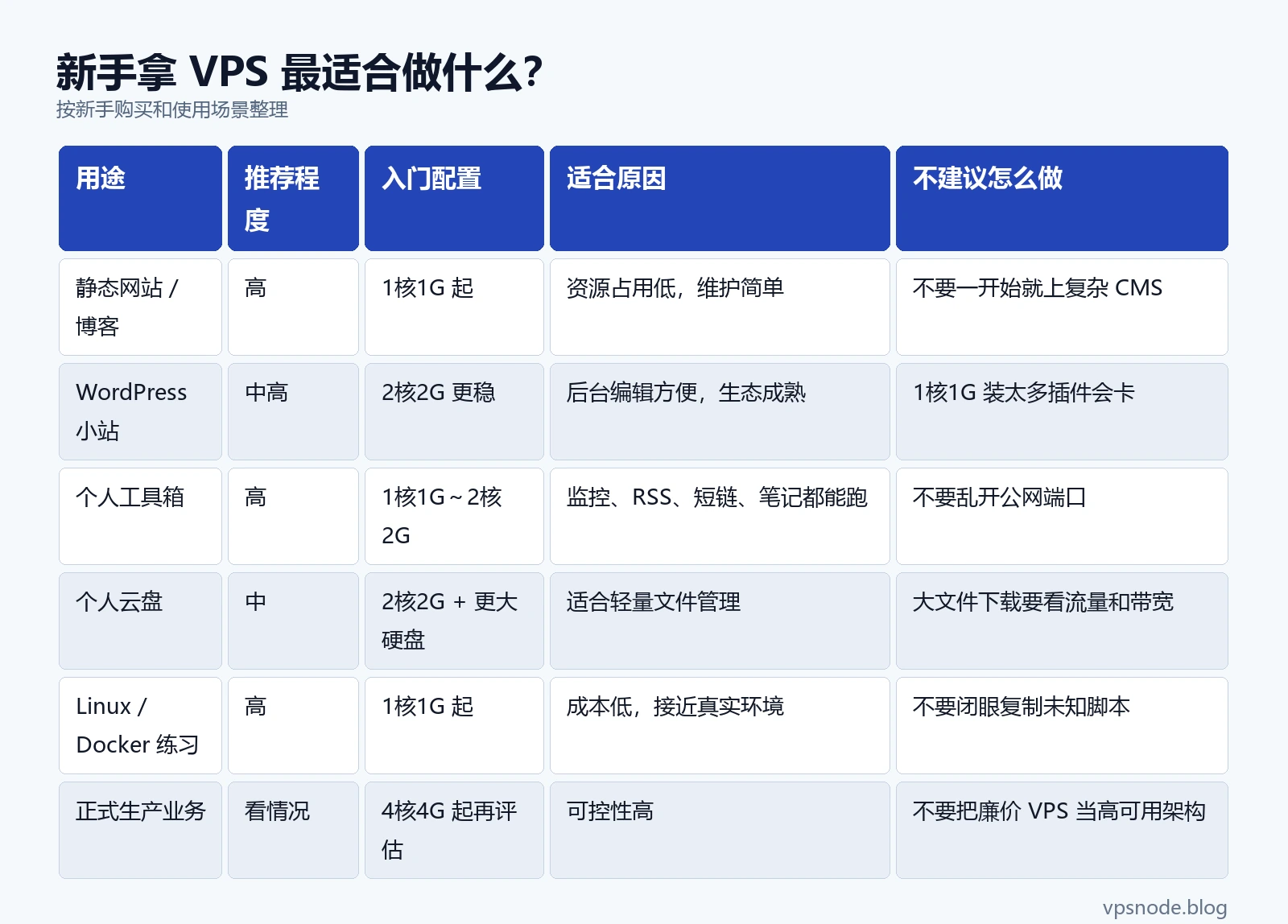 新手拿 VPS 最适合做什么?表格