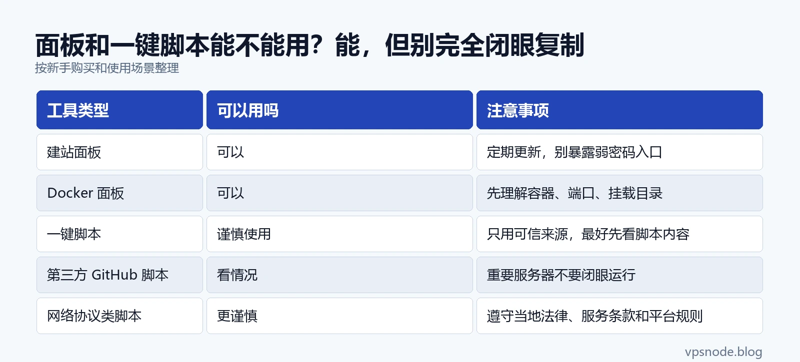 面板和一键脚本能不能用?能,但别完全闭眼复制表格