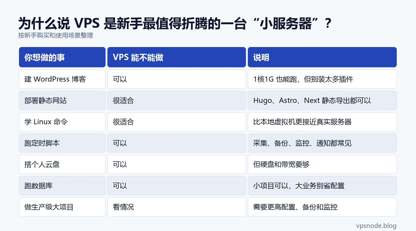 为什么说 VPS 是新手最值得折腾的一台“小服务器”?表格