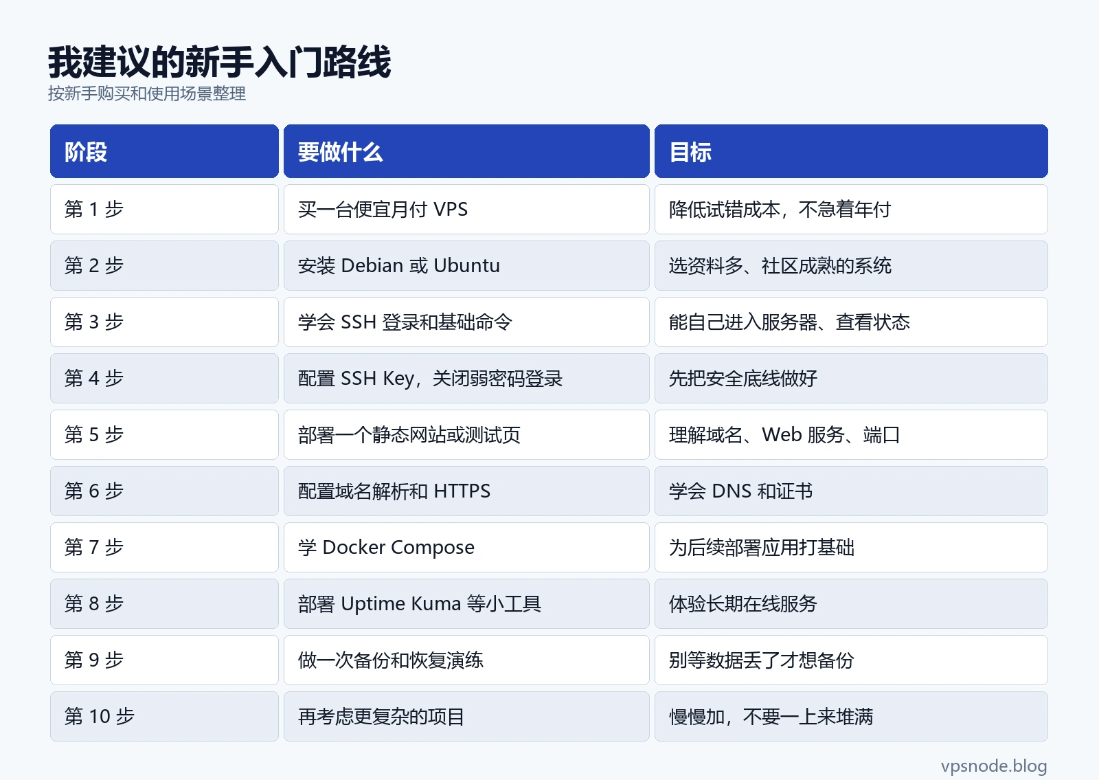 我建议的新手入门路线表格