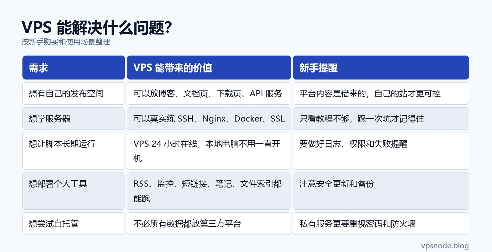 VPS 能解决什么问题?表格