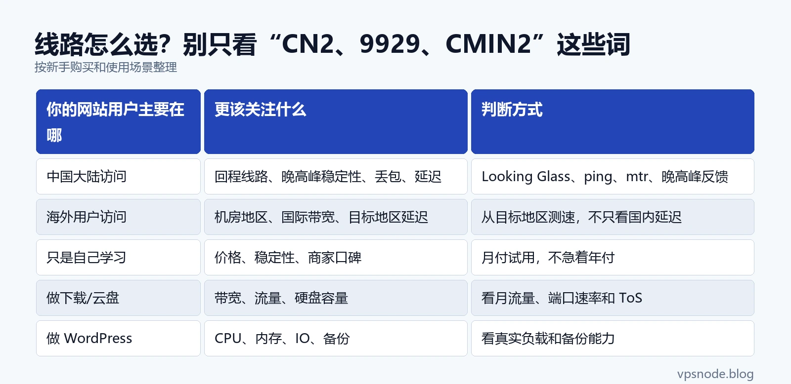 线路怎么选?别只看“CN2、9929、CMIN2”这些词表格