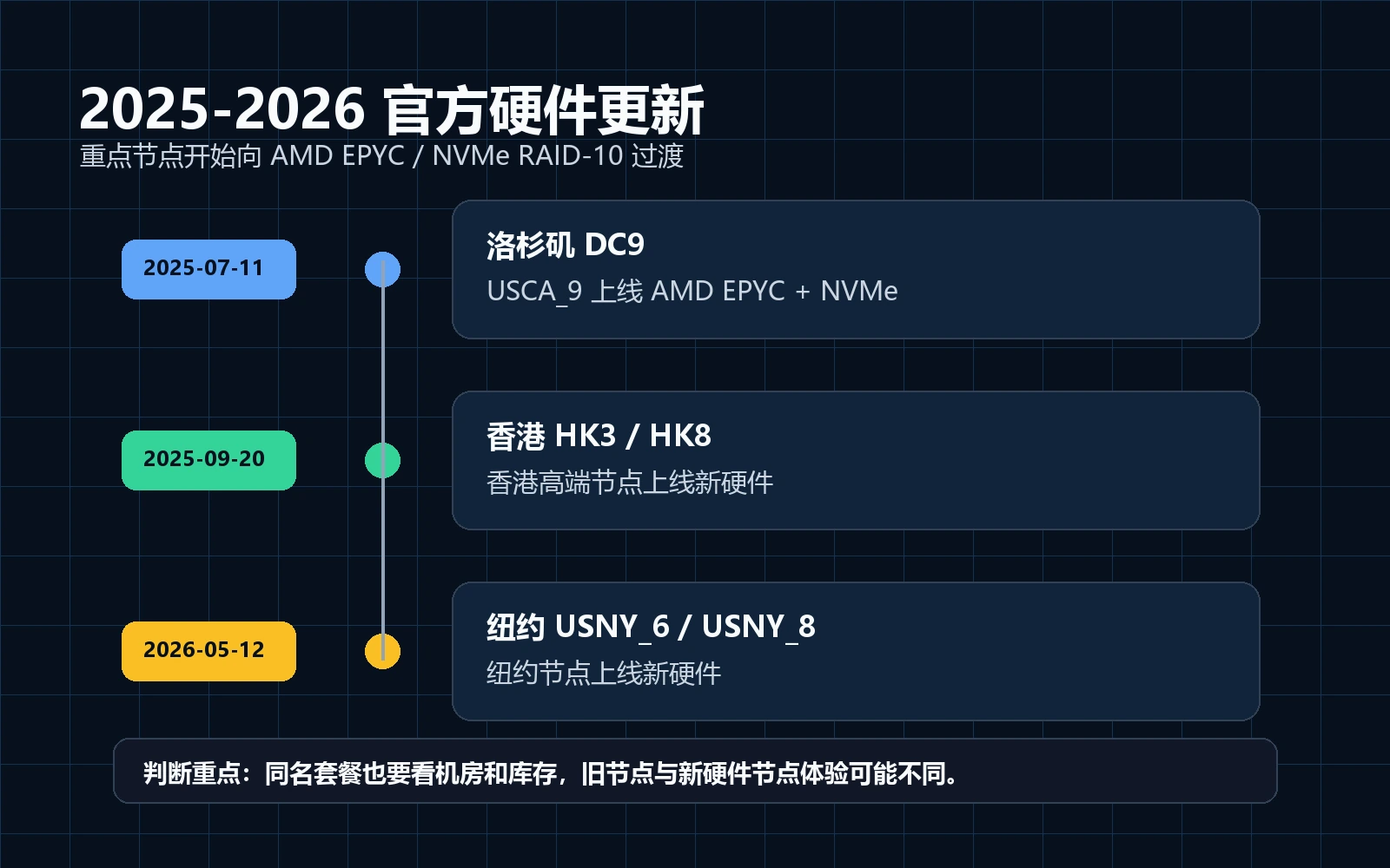 搬瓦工 2025-2026 官方硬件更新