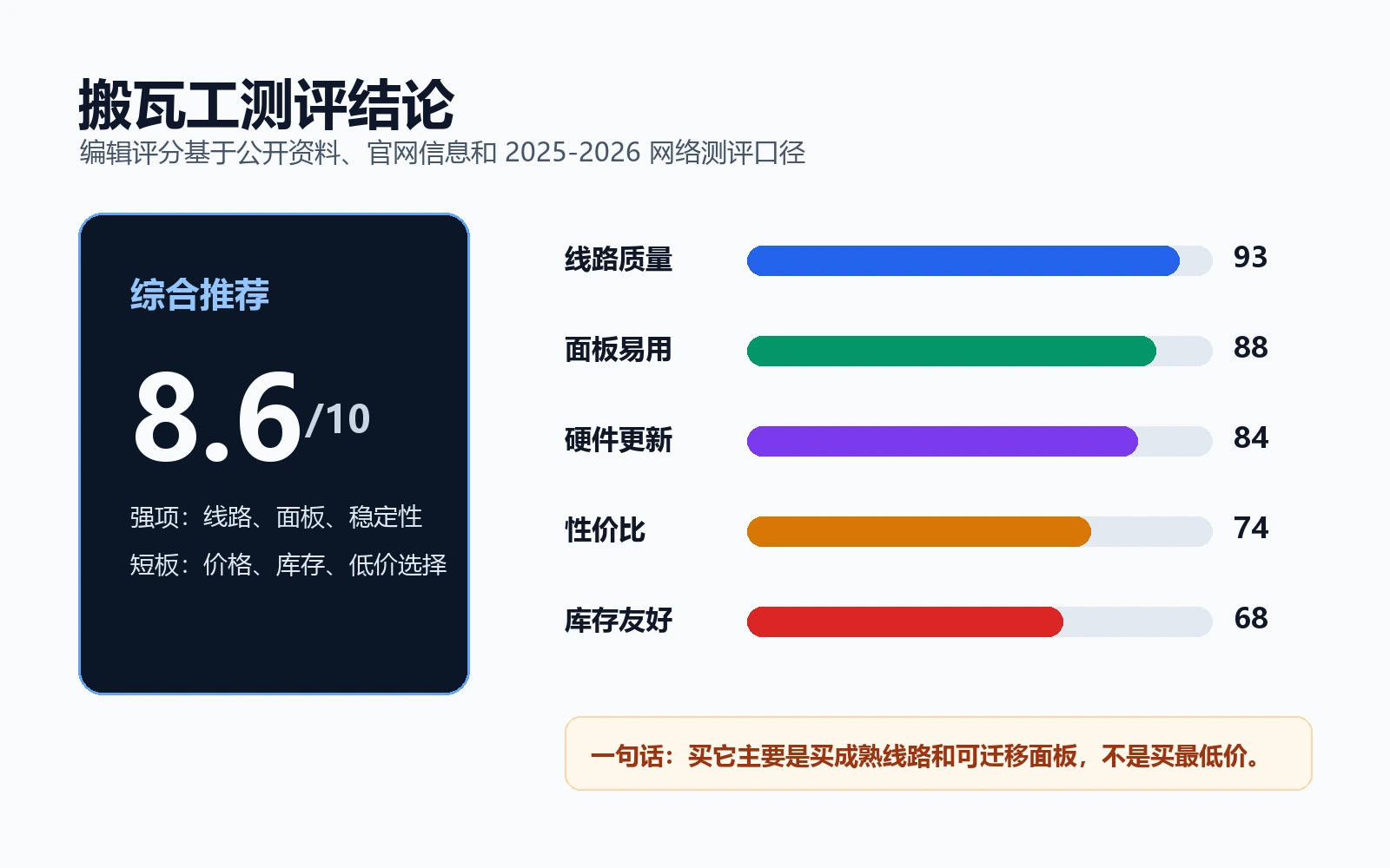 搬瓦工测评结论