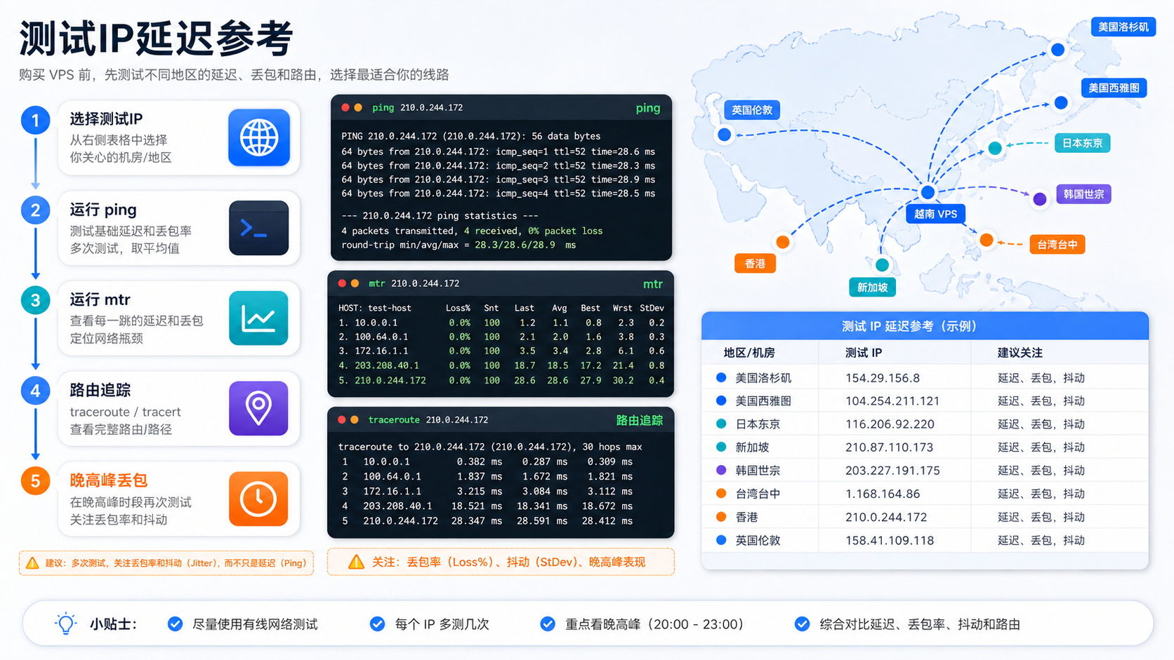 丽萨主机测试 IP 延迟参考和 ping mtr 路由追踪示意图