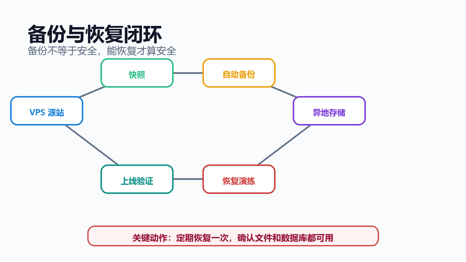 VPS 备份与恢复流程