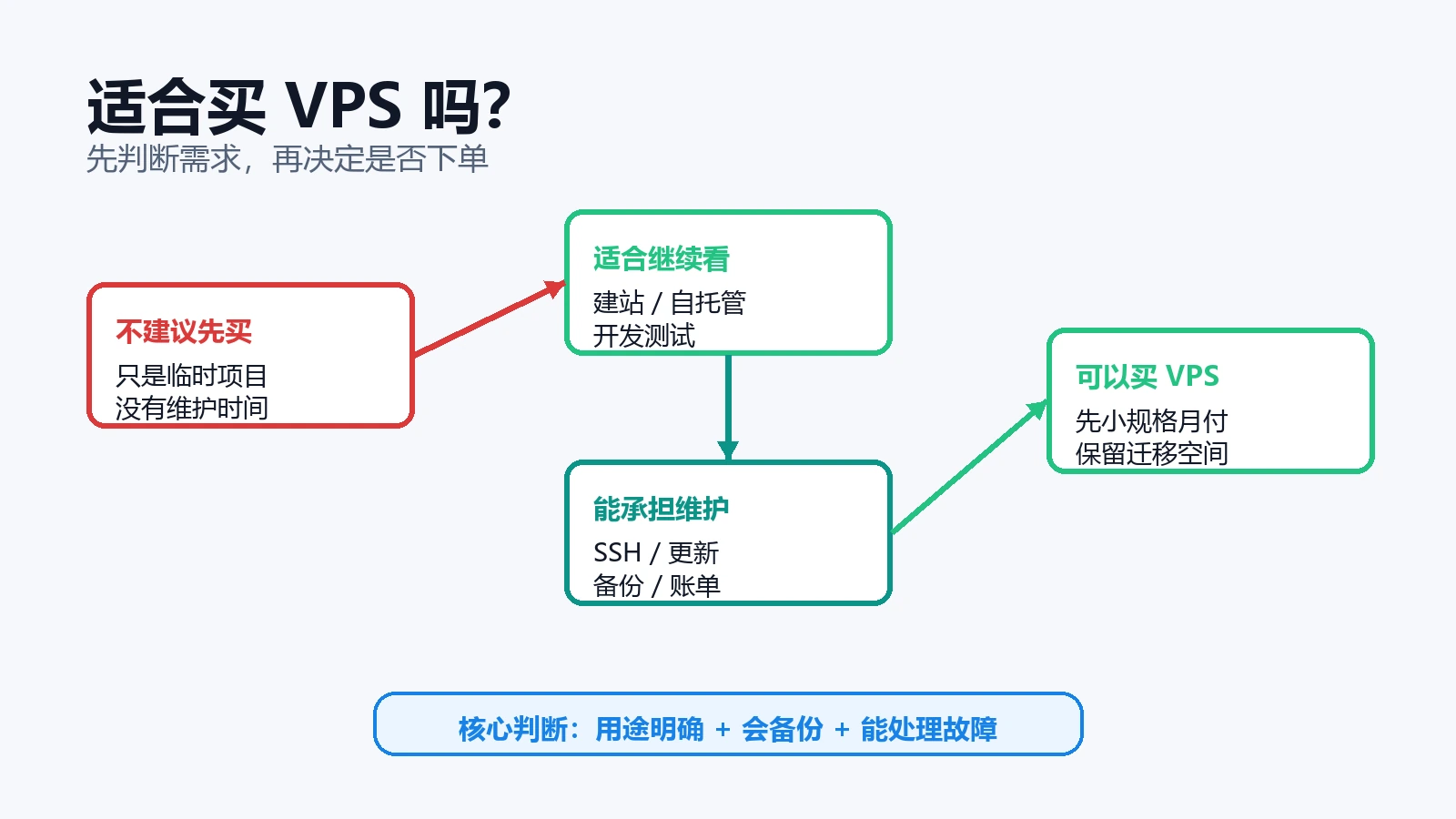 VPS 决策流程图