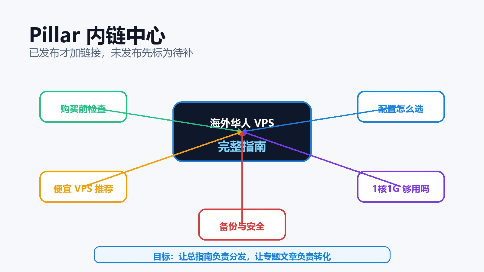 VPS 内容矩阵内链地图