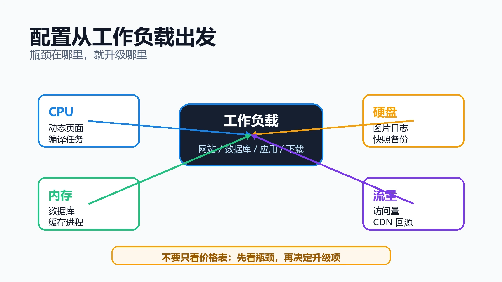 VPS 资源模型图