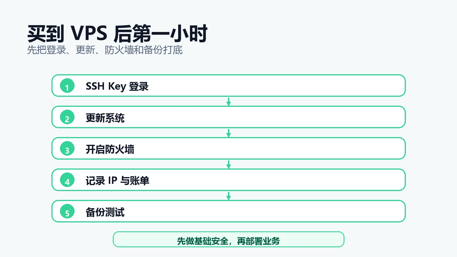 VPS 第一小时安全清单