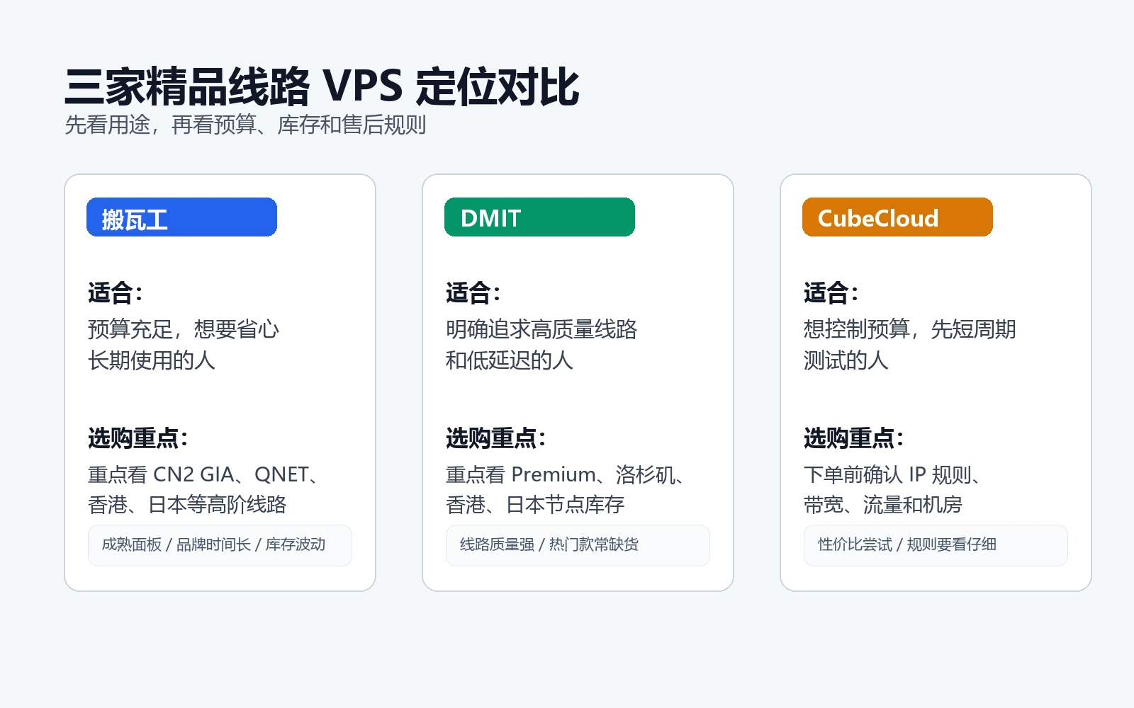 3 家精品线路 VPS 定位对比