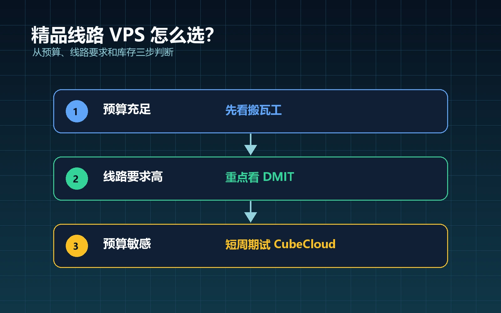 精品线路 VPS 选择路径