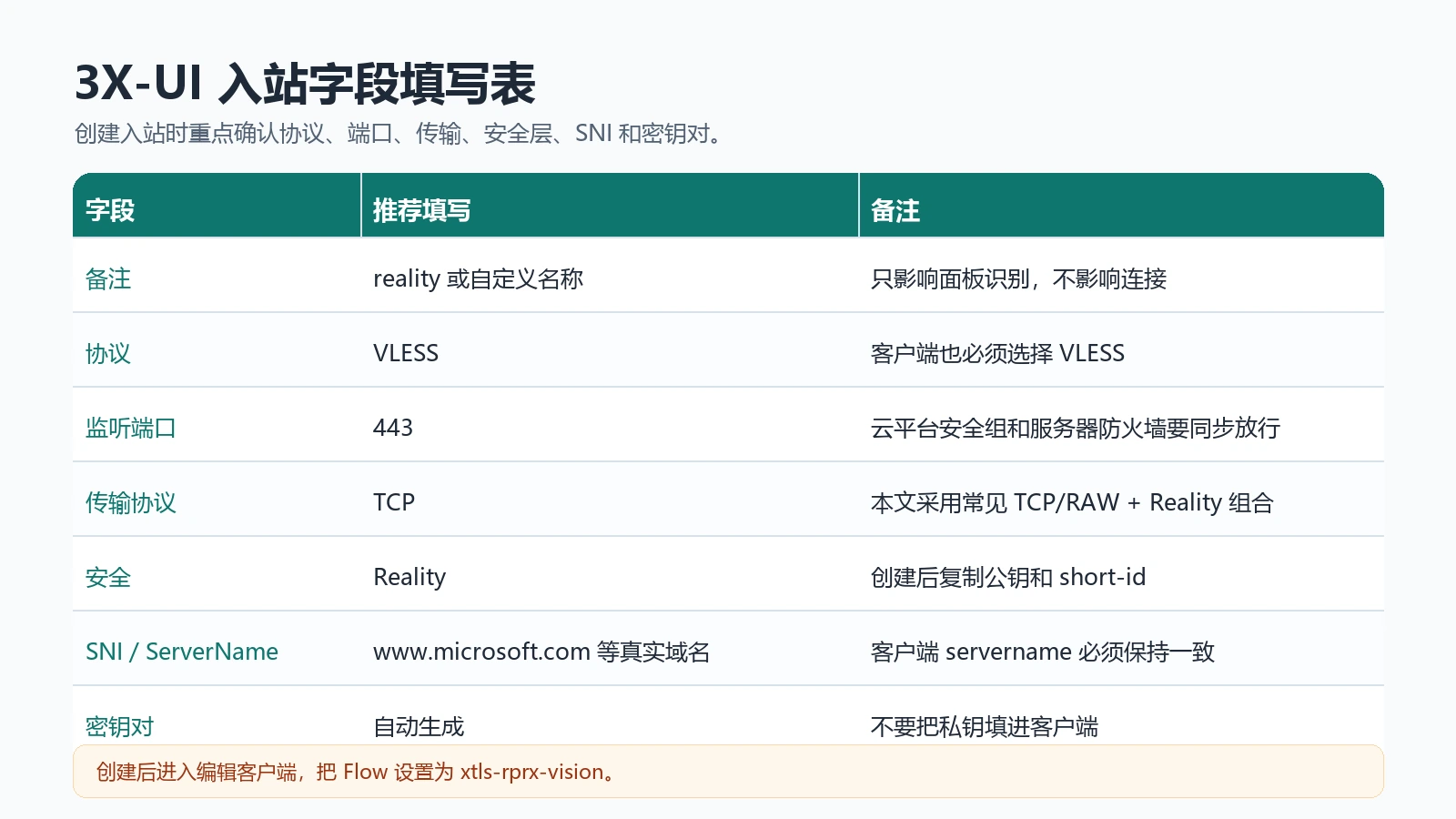 3X-UI 入站字段填写表