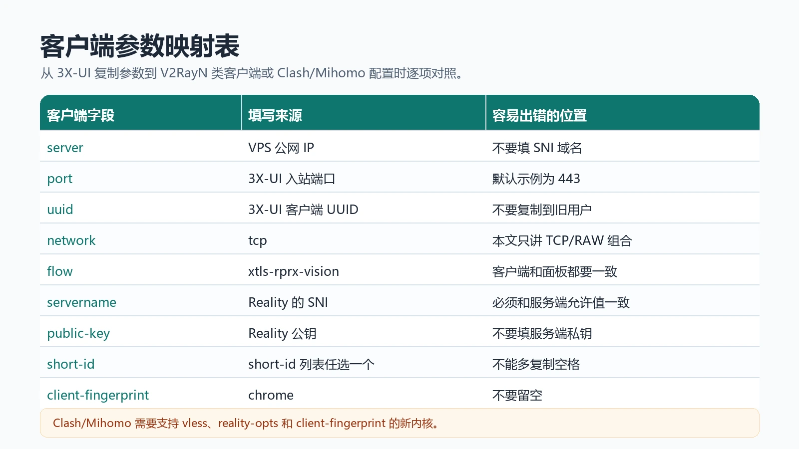 VLESS Reality 客户端参数映射表