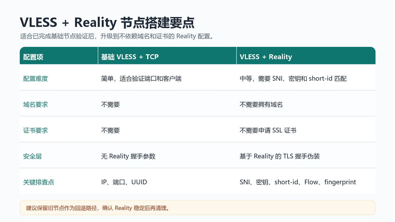 VLESS Reality 节点搭建要点表